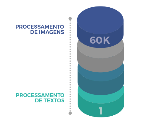 60k vezes mais rpido